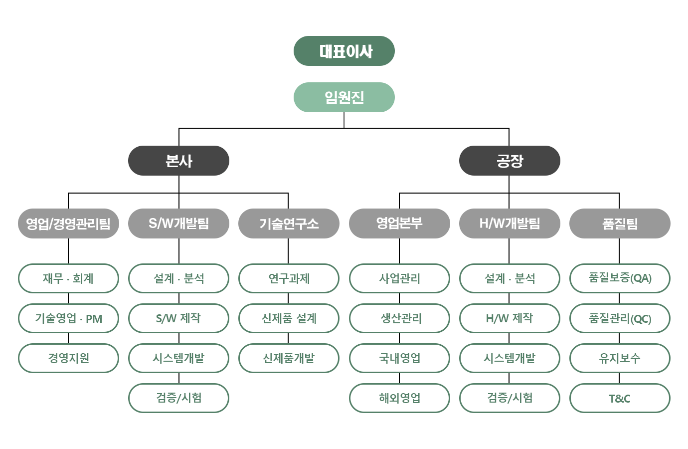 조직도